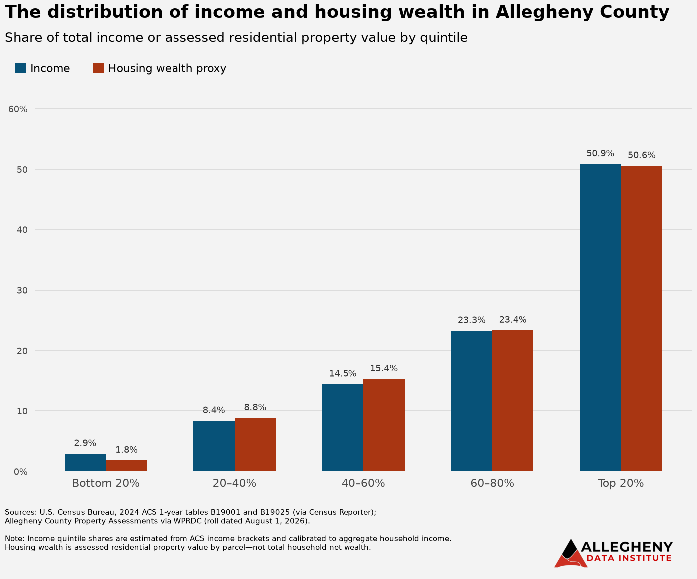 Income and Housing-Wealth Divide Continues in Allegheny County