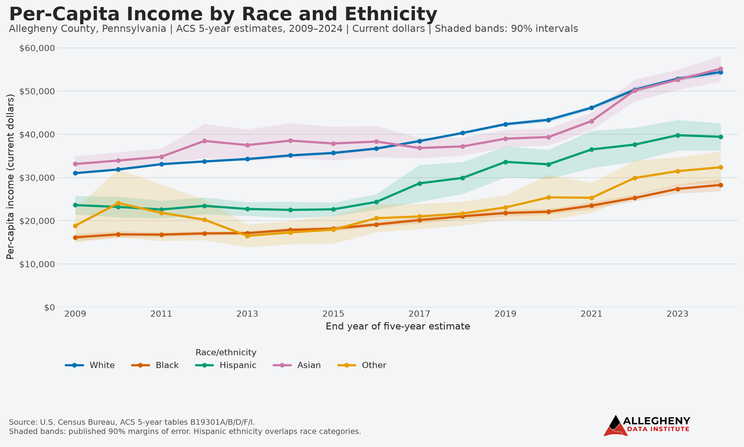 Racial/Ethnic Economic Disparities
Remain in Allegheny County