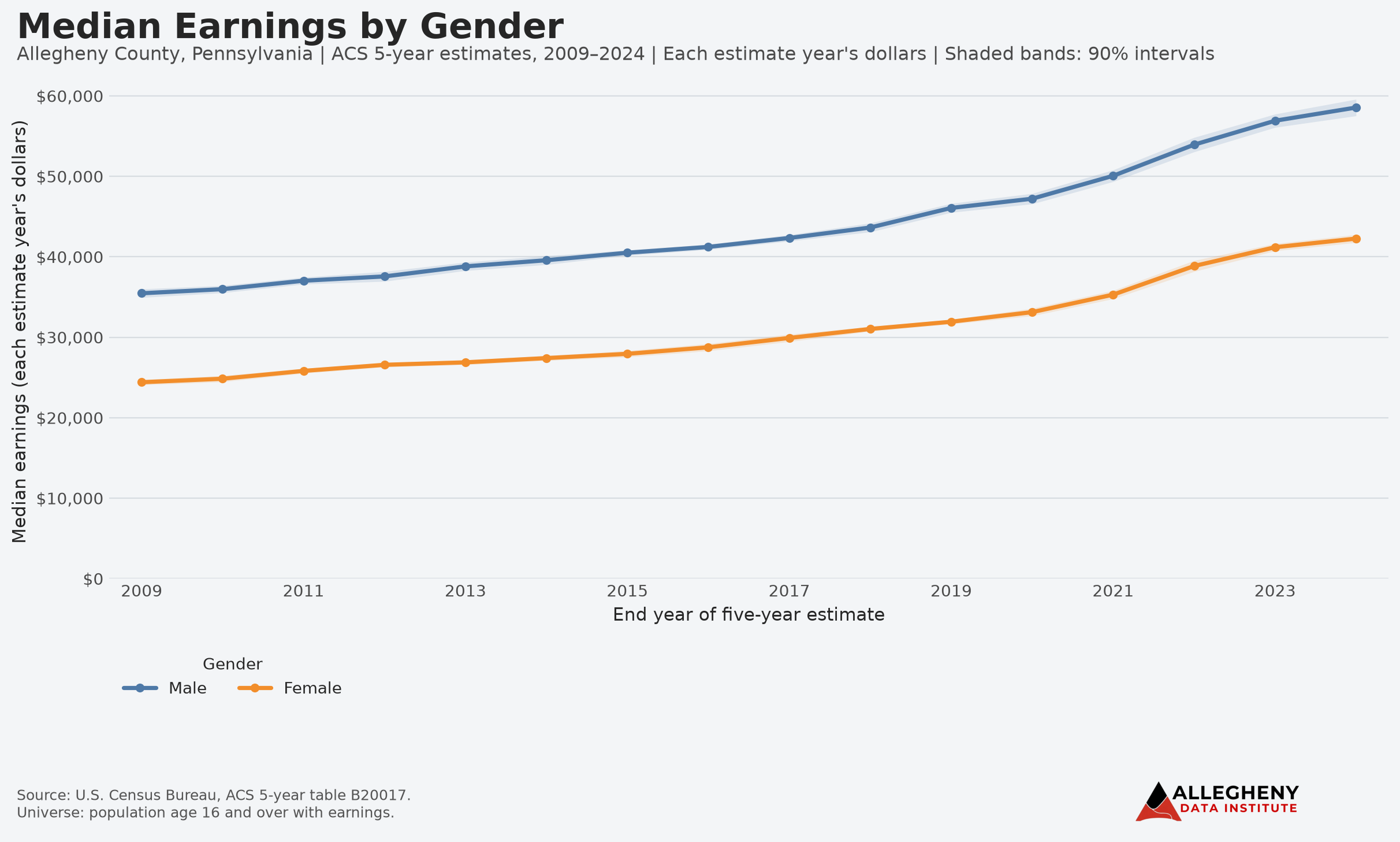 Gender Pay Gap Improves, but Inequity Persists in Allegheny County