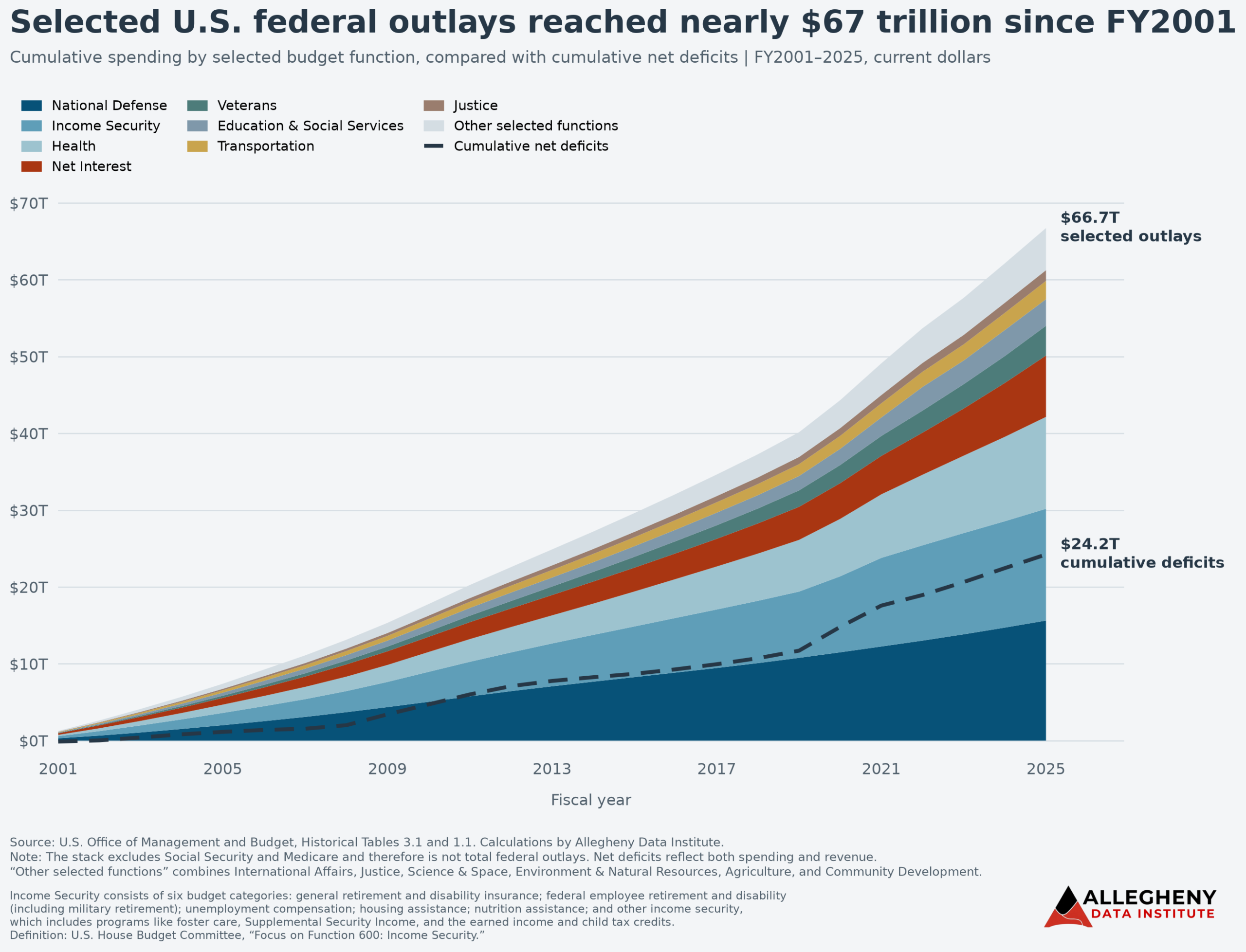 National Debt, Federal Spending, and Cumulative Deficits, 2001–2025
