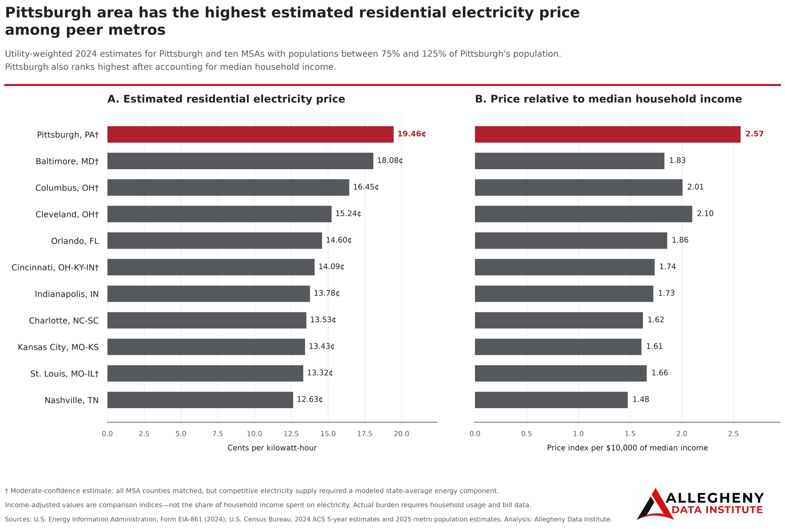 Pittsburgh Area has the Highest Electricity Prices Among Peer Metros