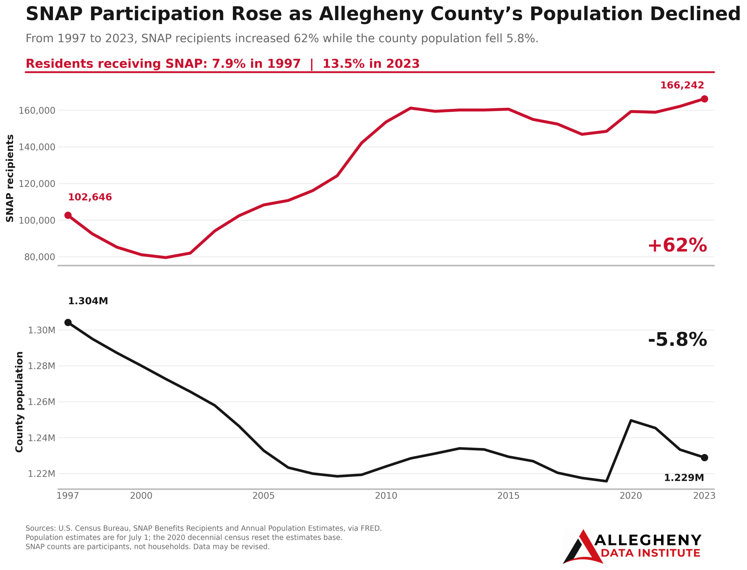 SNAP Demand Rises in Allegheny County Amid Likely Cuts