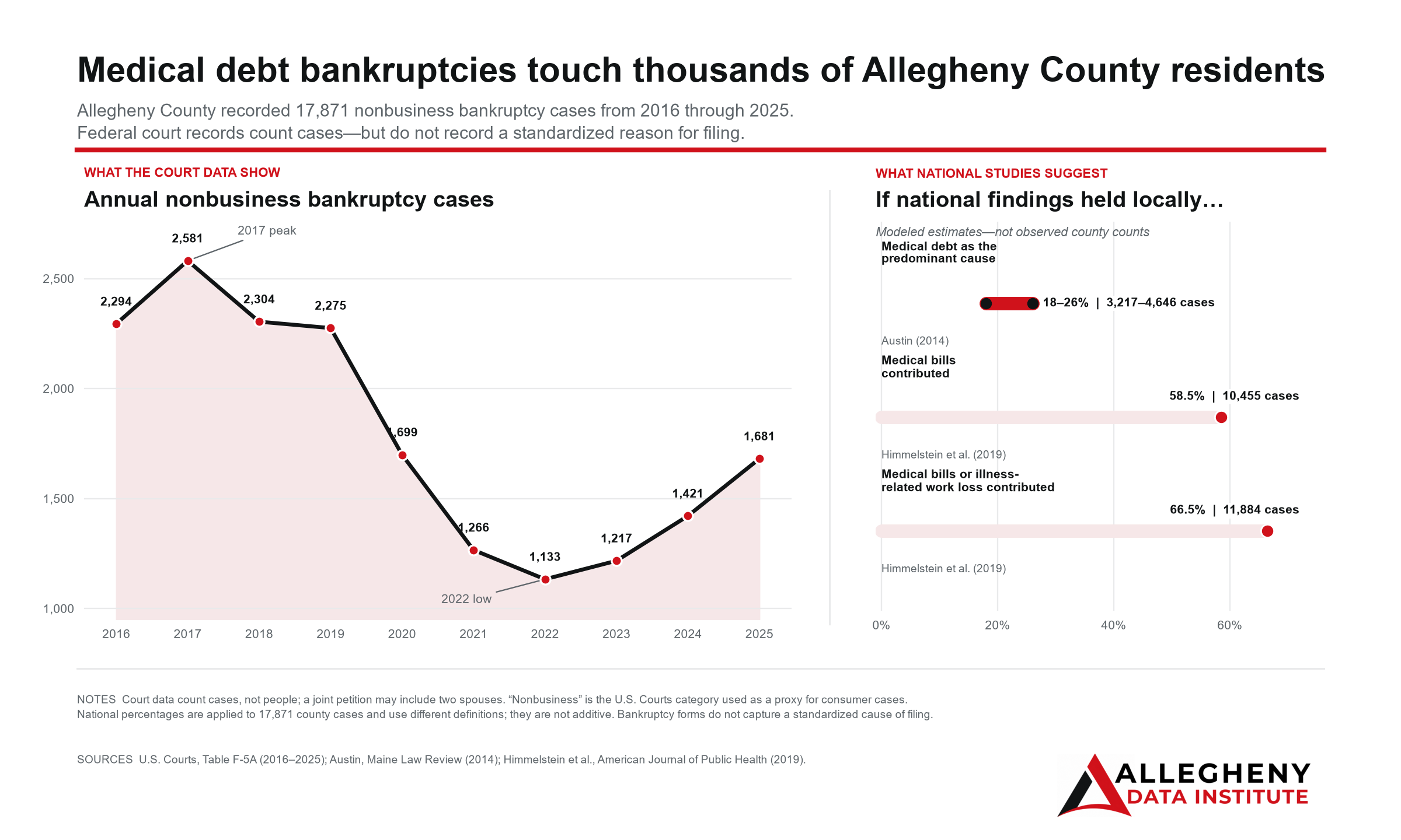 Medical Debt and Bankruptcy Estimates for Allegheny County