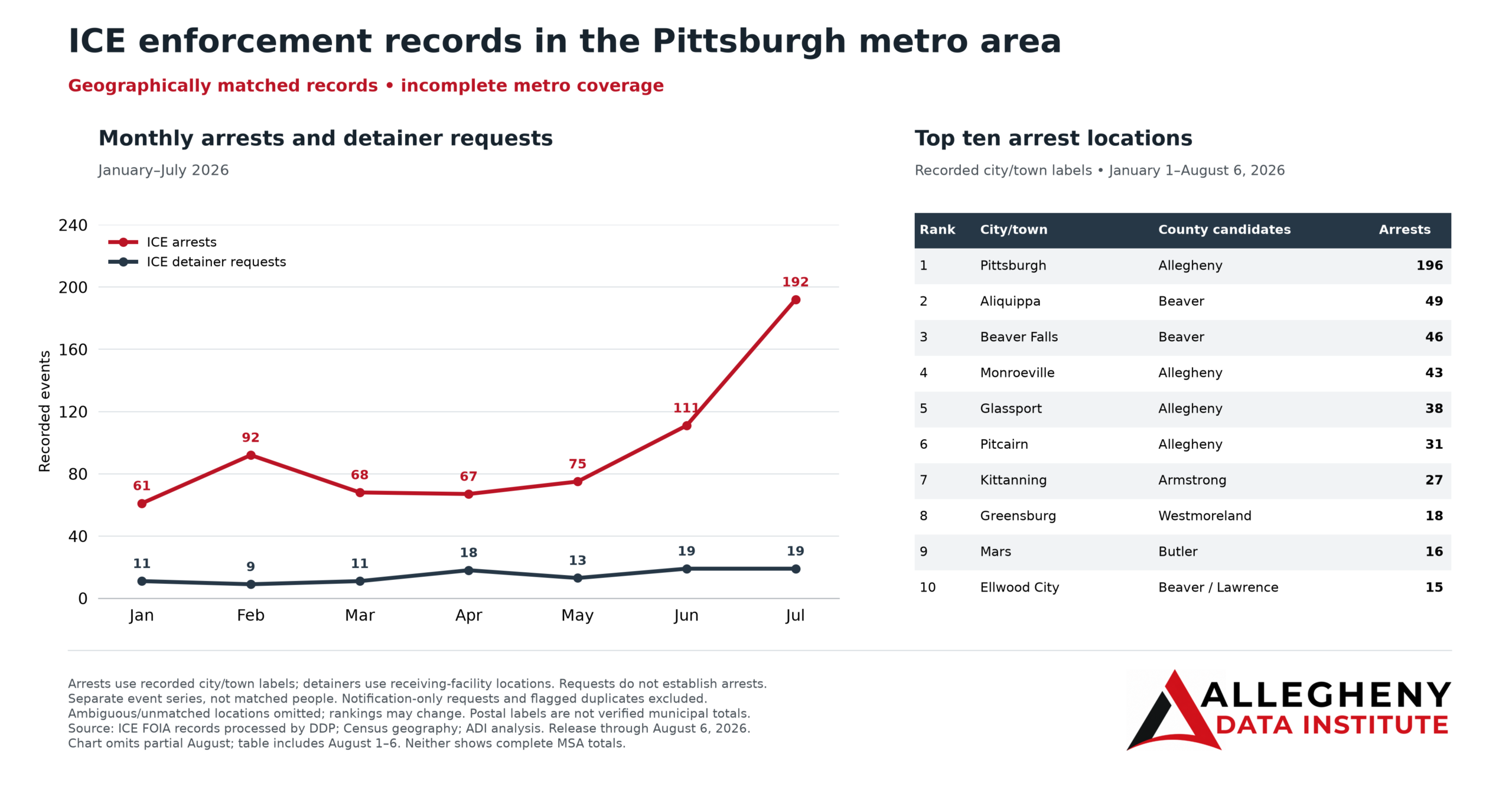 ICE Activity in the Pittsburgh Metro Area, January-July 2026
