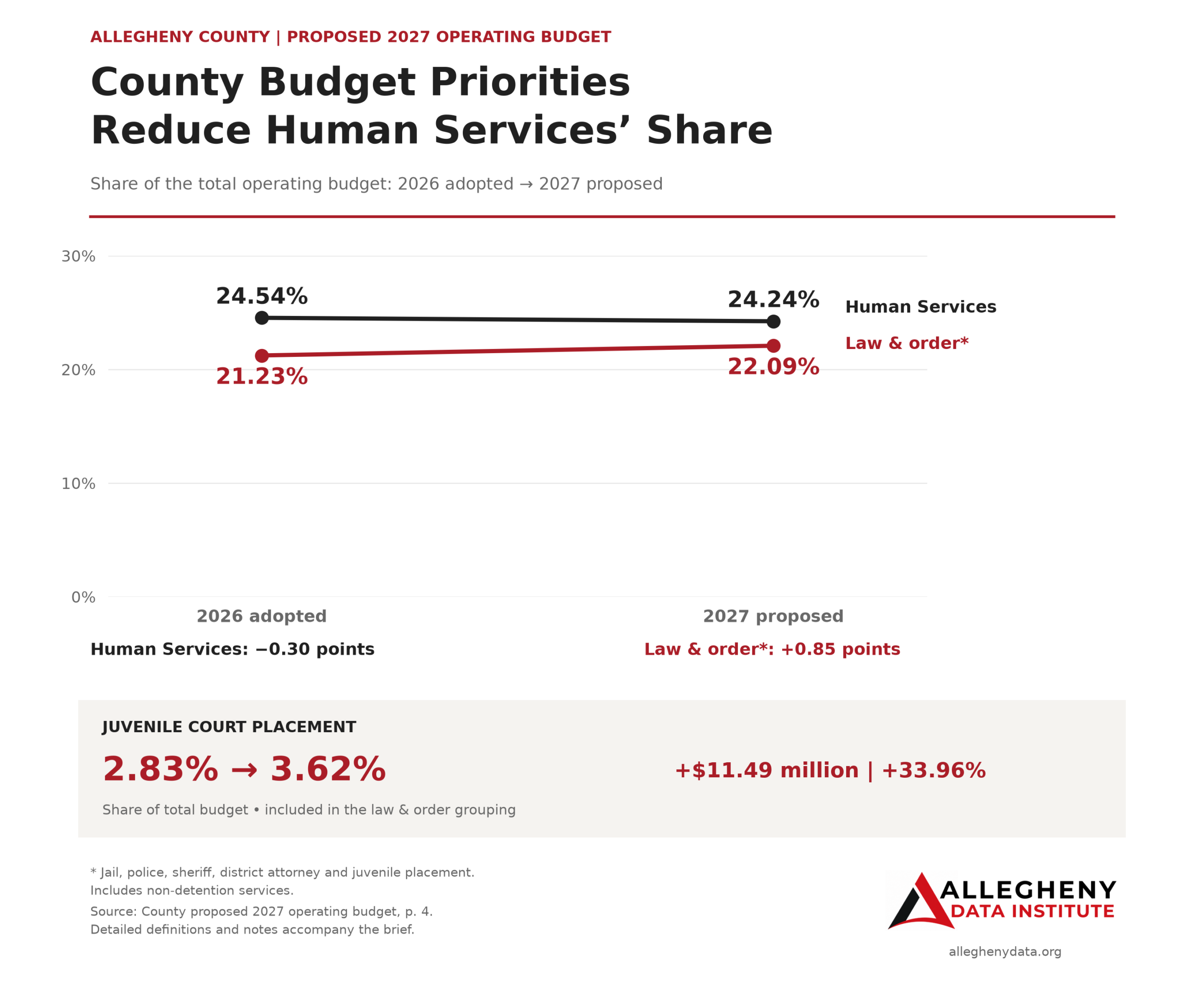 Proposed County Budget Priorities Reduce Human Services’ Share in 2027